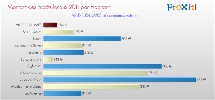Montant des impôts locaux par Habitant pour VILLE-SUR-LUMES et les communes proches Comparaison des impôts locaux par habitant pour VILLE-SUR-LUMES et les communes voisines