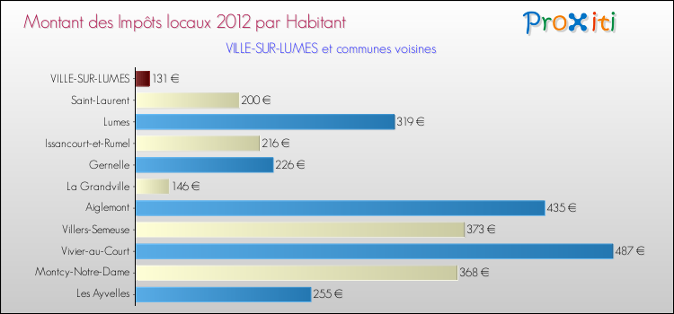 Montant des impôts locaux par Habitant pour VILLE-SUR-LUMES et les communes proches Comparaison des impôts locaux par habitant pour VILLE-SUR-LUMES et les communes voisines