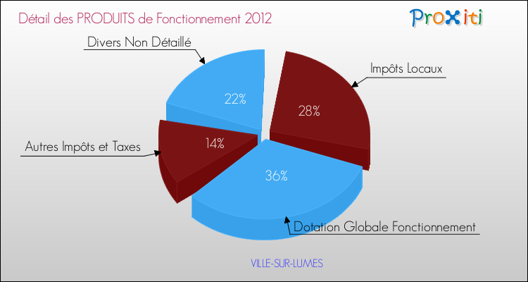 Décomposition du Budget de Fonctionnement 2012 de la commune de VILLE-SUR-LUMES Budget de Fonctionnement 2012 pour la commune de VILLE-SUR-LUMES