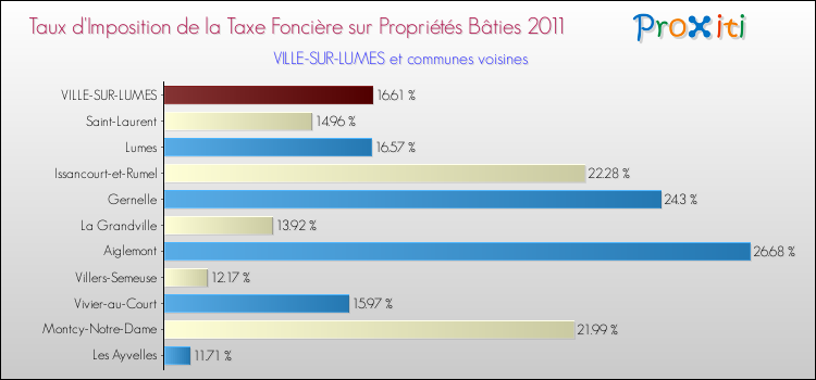 Taux d'imposition de la taxe foncière sur le bati 2011 pour VILLE-SUR-LUMES et les communes proches Comparaison des taux d'imposition de la taxe foncière sur le bati 2011 pour VILLE-SUR-LUMES et les communes voisines