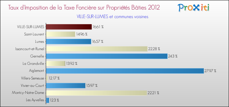 Taux d'imposition de la taxe foncière sur le bati 2012 pour VILLE-SUR-LUMES et les communes proches Comparaison des taux d'imposition de la taxe foncière sur le bati 2012 pour VILLE-SUR-LUMES et les communes voisines