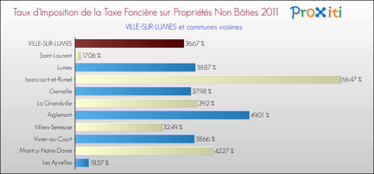 Taux d'imposition de la taxe foncière sur les immeubles et terrains non batis 2011 pour VILLE-SUR-LUMES et les communes proches Comparaison des taux d'imposition de la taxe foncière sur les immeubles et terrains non batis 2011 pour VILLE-SUR-LUMES et les communes voisines