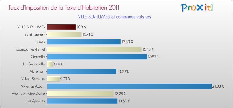 Taux d'imposition de la taxe d'habitation 2011 pour VILLE-SUR-LUMES et les communes proches Comparaison des taux d'imposition de la taxe d'habitation 2011 pour VILLE-SUR-LUMES et les communes voisines