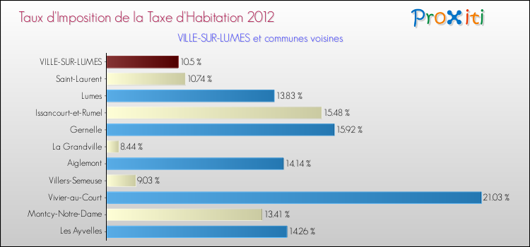 Taux d'imposition de la taxe d'habitation 2012 pour VILLE-SUR-LUMES et les communes proches Comparaison des taux d'imposition de la taxe d'habitation 2012 pour VILLE-SUR-LUMES et les communes voisines