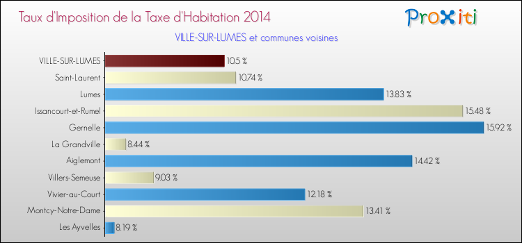Taux d'imposition de la taxe d'habitation 2014 pour VILLE-SUR-LUMES et les communes proches Comparaison des taux d'imposition de la taxe d'habitation 2014 pour VILLE-SUR-LUMES et les communes voisines