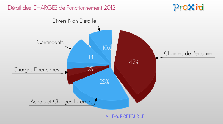 Décomposition des Charges de Fonctionnement 2012 de la commune de VILLE-SUR-RETOURNE Charges de Fonctionnement 2012 pour la commune de VILLE-SUR-RETOURNE