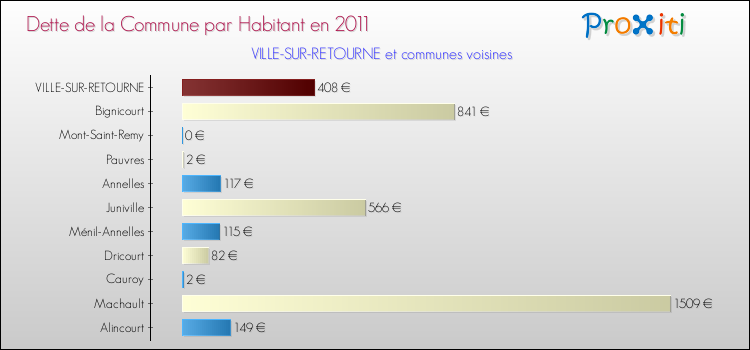 Dette par habitant de la commune en 2011 pour VILLE-SUR-RETOURNE et les communes proches Comparaison de la dette par habitant de la commune en 2011 pour VILLE-SUR-RETOURNE et les communes voisines
