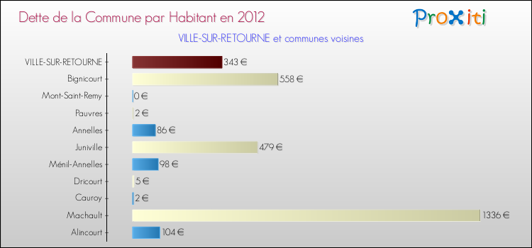 Dette par habitant de la commune en 2012 pour VILLE-SUR-RETOURNE et les communes proches Comparaison de la dette par habitant de la commune en 2012 pour VILLE-SUR-RETOURNE et les communes voisines