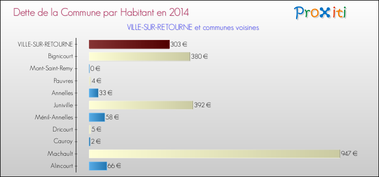 Dette par habitant de la commune en 2014 pour VILLE-SUR-RETOURNE et les communes proches Comparaison de la dette par habitant de la commune en 2014 pour VILLE-SUR-RETOURNE et les communes voisines