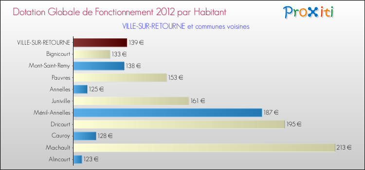 Montant des dotations globales de fonctionnement DGF par Habitant pour VILLE-SUR-RETOURNE et les communes proches Comparaison des des dotations globales de fonctionnement DGF par habitant pour VILLE-SUR-RETOURNE et les communes voisines