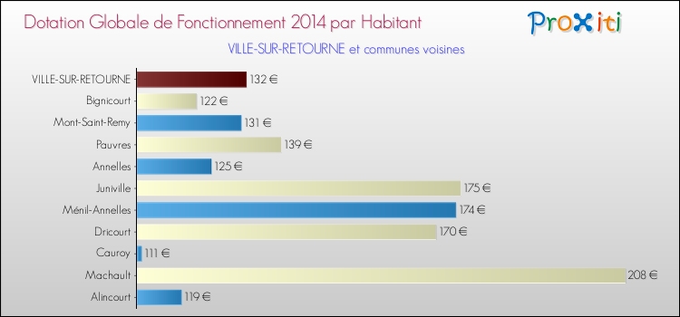Montant des dotations globales de fonctionnement DGF par Habitant pour VILLE-SUR-RETOURNE et les communes proches en 2014. Comparaison des des dotations globales de fonctionnement DGF par habitant pour VILLE-SUR-RETOURNE et les communes voisines en 2014.