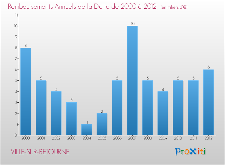 Evolution de l'annuité de la dette pour la commune de VILLE-SUR-RETOURNE de 2000 à 2012 Annuités de la dette pour VILLE-SUR-RETOURNE de 2000 à 2012