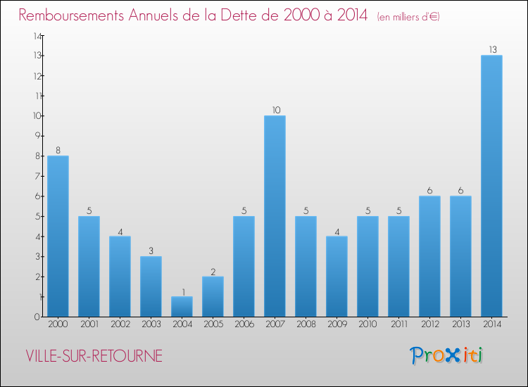 Evolution de l'annuité de la dette pour la commune de VILLE-SUR-RETOURNE de 2000 à 2014 Annuités de la dette pour VILLE-SUR-RETOURNE de 2000 à 2014