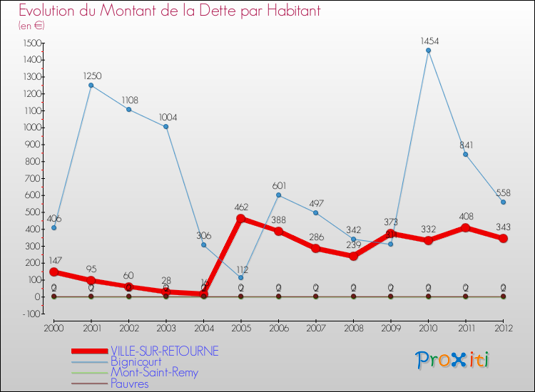 Evolution de la dette par habitant pour la commune de VILLE-SUR-RETOURNE et les communes proches de 2000 à 2012 Comparaison de la dette par habitant pour VILLE-SUR-RETOURNE et les communes voisines de 2000 à 2012