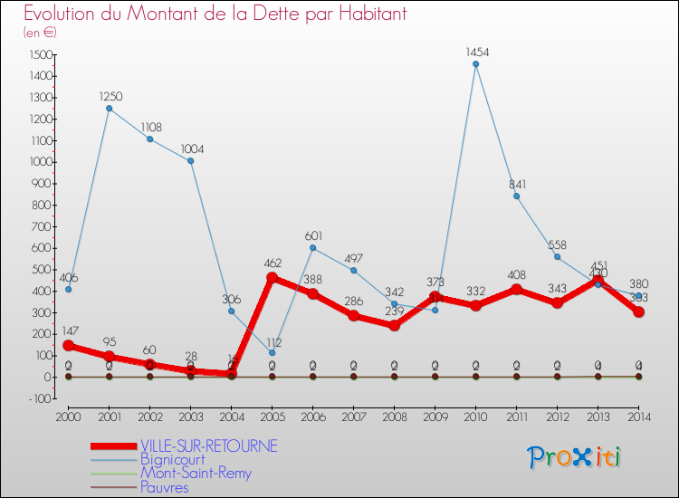 Evolution de la dette par habitant pour la commune de VILLE-SUR-RETOURNE et les communes proches de 2000 à 2014 Comparaison de la dette par habitant pour VILLE-SUR-RETOURNE et les communes voisines de 2000 à 2014