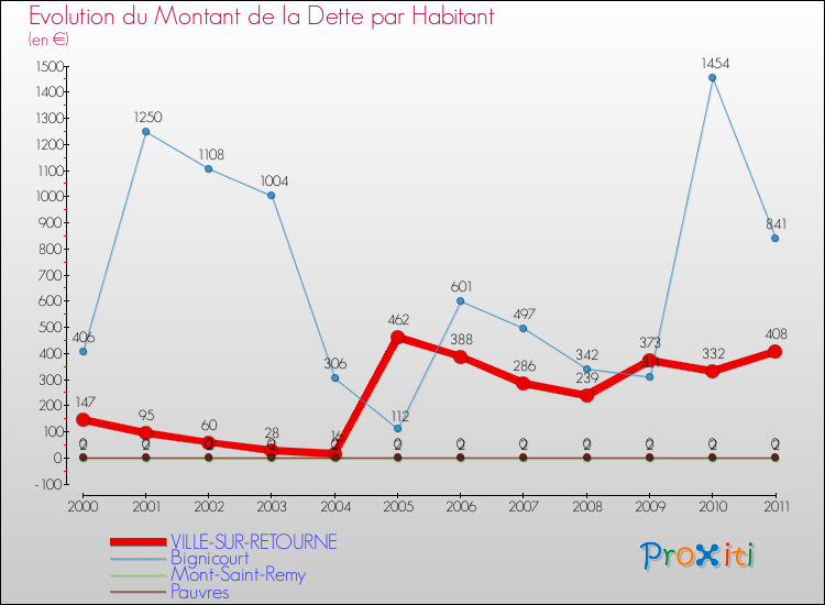 Evolution de la dette par habitant pour la commune de VILLE-SUR-RETOURNE et les communes proches Comparaison de la dette par habitant pour VILLE-SUR-RETOURNE et les communes voisines