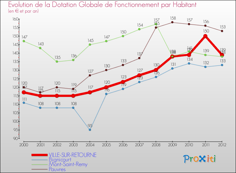 Evolution et montant de la dotation globale de fonctionnement par Habitant pour VILLE-SUR-RETOURNE et les communes proches Comparaison des dotations globales de fonctionnement par habitant pour VILLE-SUR-RETOURNE et les communes voisines