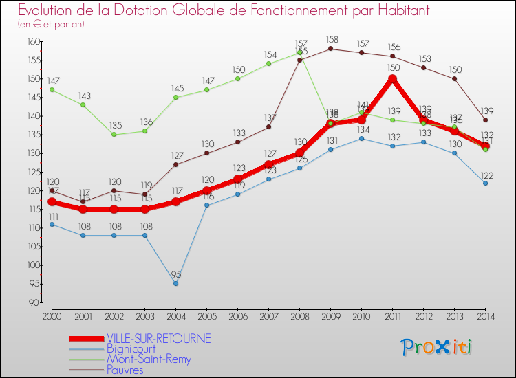 Evolution et montant de la dotation globale de fonctionnement par Habitant pour VILLE-SUR-RETOURNE et les communes proches de 2000 à 2014. Comparaison des dotations globales de fonctionnement par habitant pour VILLE-SUR-RETOURNE et les communes voisines de 2000 à 2014.