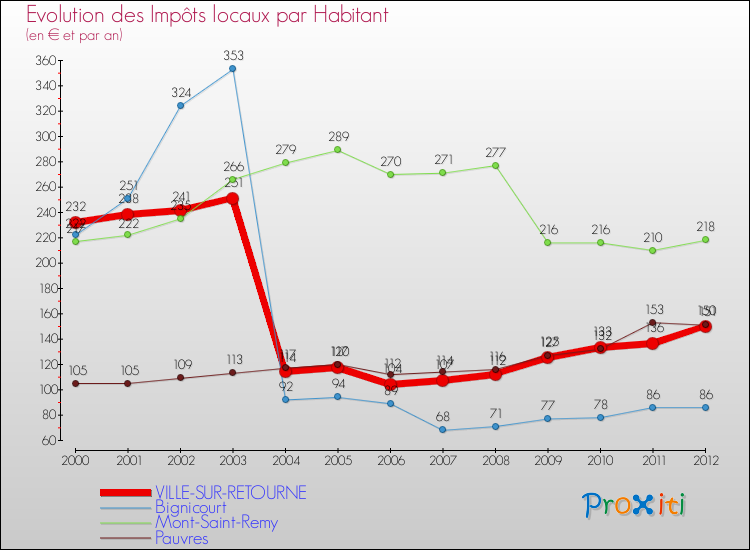 Evolution et montant des impôts locaux par Habitant pour VILLE-SUR-RETOURNE et les communes proches Comparaison des impôts locaux par habitant pour VILLE-SUR-RETOURNE et les communes voisines