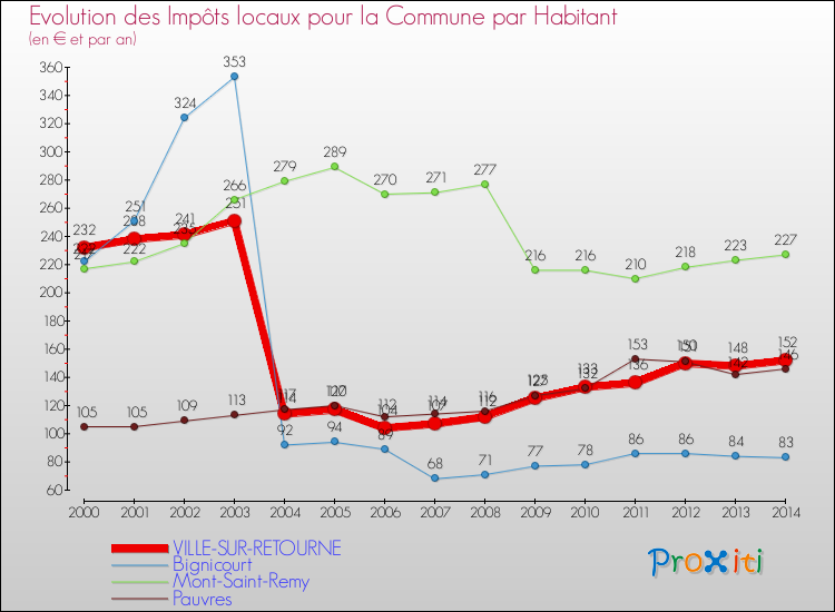 Evolution et montant des impôts locaux par Habitant pour VILLE-SUR-RETOURNE et les communes proches de 2000 à 2014 Comparaison des impôts locaux par habitant pour VILLE-SUR-RETOURNE et les communes voisines de 2000 à 2014