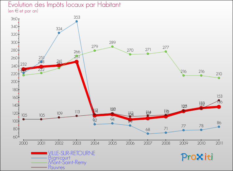 Evolution et montant des impôts locaux par Habitant pour VILLE-SUR-RETOURNE et les communes proches Comparaison des impôts locaux par habitant pour VILLE-SUR-RETOURNE et les communes voisines