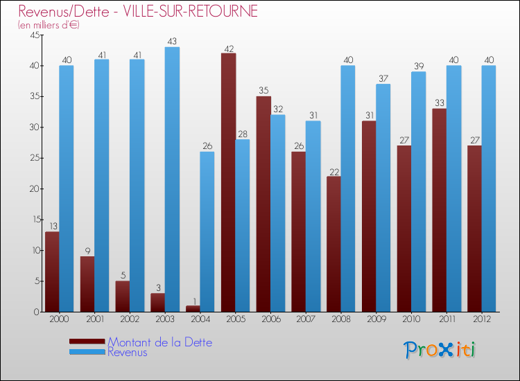 Evolution comparée de la dette et des revenus pour la commune de VILLE-SUR-RETOURNE de 2000 à 2012 Comparaison de la dette et des revenus pour VILLE-SUR-RETOURNE de 2000 à 2012