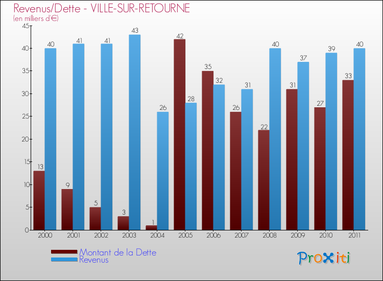 Evolution comparée de la dette et des revenus pour la commune de VILLE-SUR-RETOURNE de 2000 à 2011 Comparaison de la dette et des revenus pour VILLE-SUR-RETOURNE de 2000 à 2011