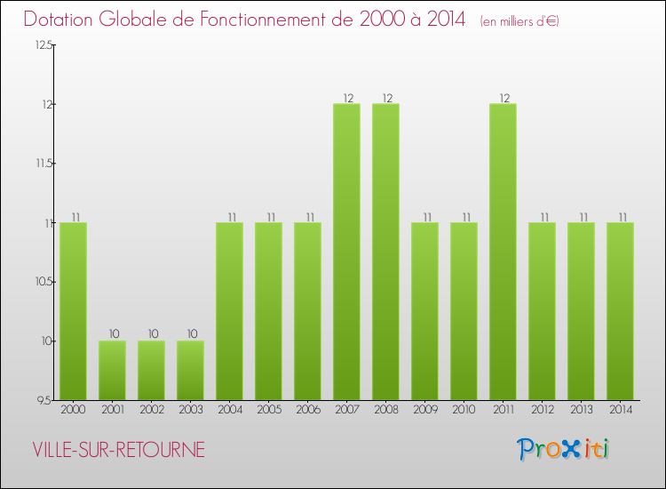 Evolution du montant de la Dotation Globale de Fonctionnement pour la commune de VILLE-SUR-RETOURNE de 2000 à 2014 Evolution du montant de la Dotation Globale de Fonctionnement pour VILLE-SUR-RETOURNE de 2000 à 2014