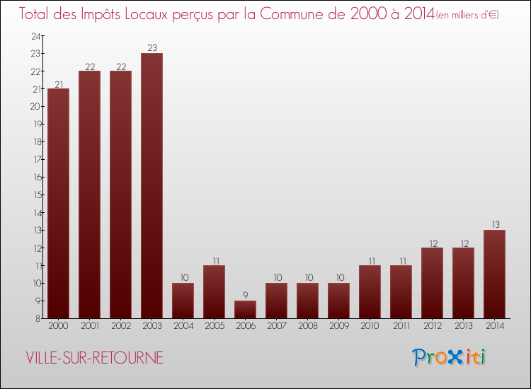 Evolution des Impôts Locaux pour la commune de VILLE-SUR-RETOURNE de 2000 à 2014 Evolution des Impôts Locaux pour VILLE-SUR-RETOURNE de 2000 à 2014