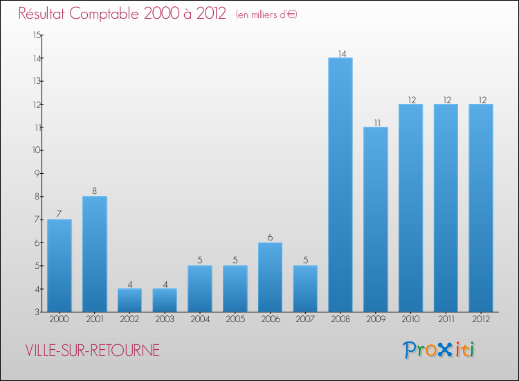 Evolution du résultat comptable pour la commune de VILLE-SUR-RETOURNE de 2000 à 2012 Evolution du résultat comptable pour VILLE-SUR-RETOURNE de 2000 à 2012