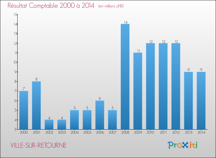 Evolution du résultat comptable pour la commune de VILLE-SUR-RETOURNE de 2000 à 2014 Evolution du résultat comptable pour VILLE-SUR-RETOURNE de 2000 à 2014