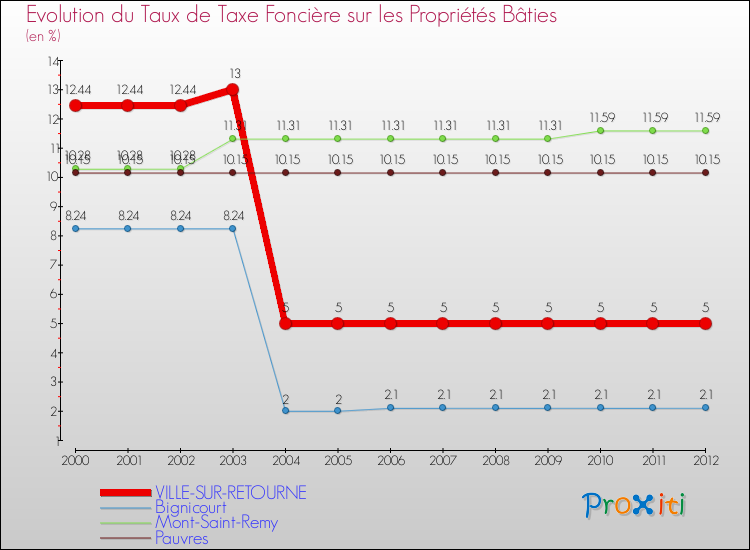 Evolution du taux de la taxe foncière sur le bati pour VILLE-SUR-RETOURNE et les communes proches de 2000 à 2012 Comparaison des taux de taxe foncière sur le bati pour VILLE-SUR-RETOURNE et les communes voisines de 2000 à 2012