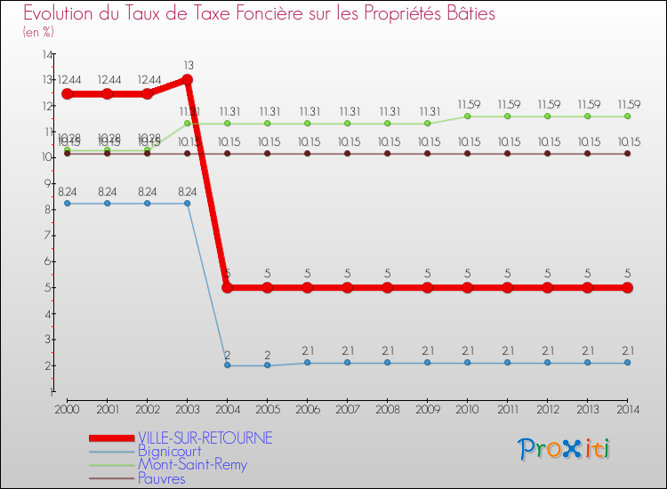 Evolution du taux de la taxe foncière sur le bati pour VILLE-SUR-RETOURNE et les communes proches de 2000 à 2014 Comparaison des taux de taxe foncière sur le bati pour VILLE-SUR-RETOURNE et les communes voisines de 2000 à 2014