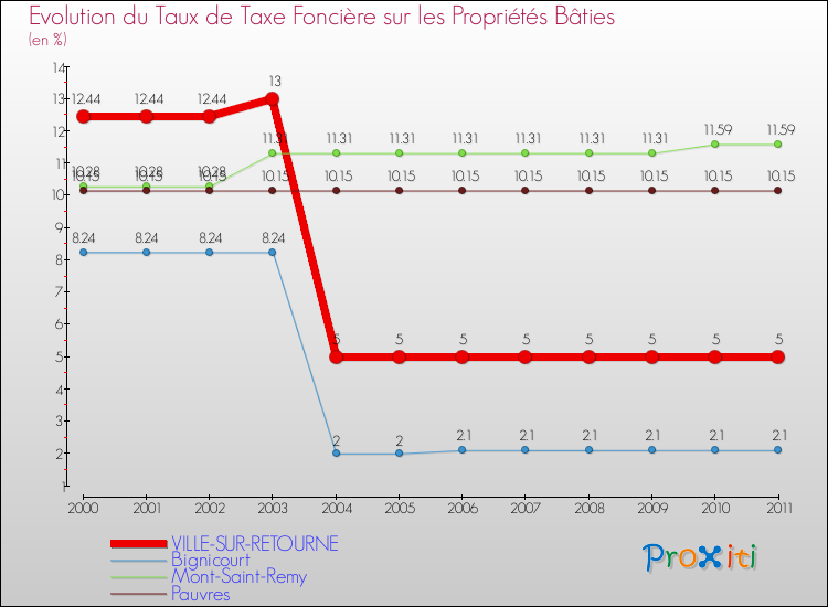 Evolution du taux de la taxe foncière sur le bati pour VILLE-SUR-RETOURNE et les communes proches Comparaison des taux de taxe foncière sur le bati pour VILLE-SUR-RETOURNE et les communes voisines