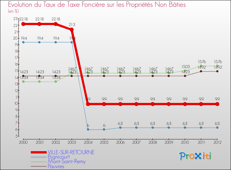 Evolution du taux de la taxe foncière sur les immeubles et terrains non batis pour VILLE-SUR-RETOURNE et les communes proches de 2000 à 2012 Comparaison des taux de la taxe foncière sur les immeubles et terrains non batis pour VILLE-SUR-RETOURNE et les communes voisines de 2000 à 2012