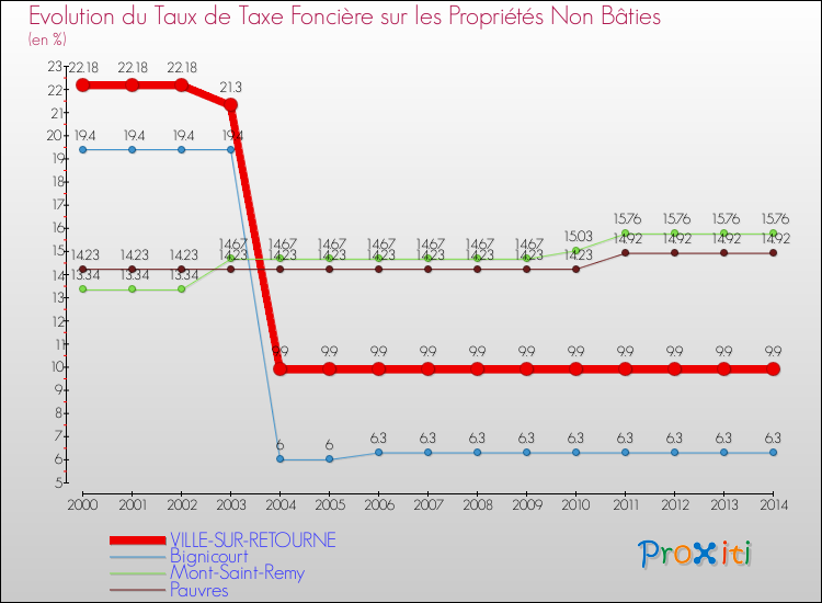 Evolution du taux de la taxe foncière sur les immeubles et terrains non batis pour VILLE-SUR-RETOURNE et les communes proches de 2000 à 2014 Comparaison des taux de la taxe foncière sur les immeubles et terrains non batis pour VILLE-SUR-RETOURNE et les communes voisines de 2000 à 2014