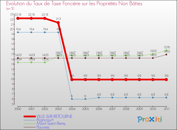 Evolution du taux de la taxe foncière sur les immeubles et terrains non batis pour VILLE-SUR-RETOURNE et les communes proches Comparaison des taux de la taxe foncière sur les immeubles et terrains non batis pour VILLE-SUR-RETOURNE et les communes voisines