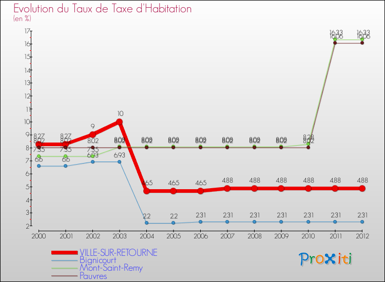 Evolution du taux de la taxe d'habitation pour VILLE-SUR-RETOURNE et les communes proches Comparaison des taux de la taxe d'habitation pour VILLE-SUR-RETOURNE et les communes voisines