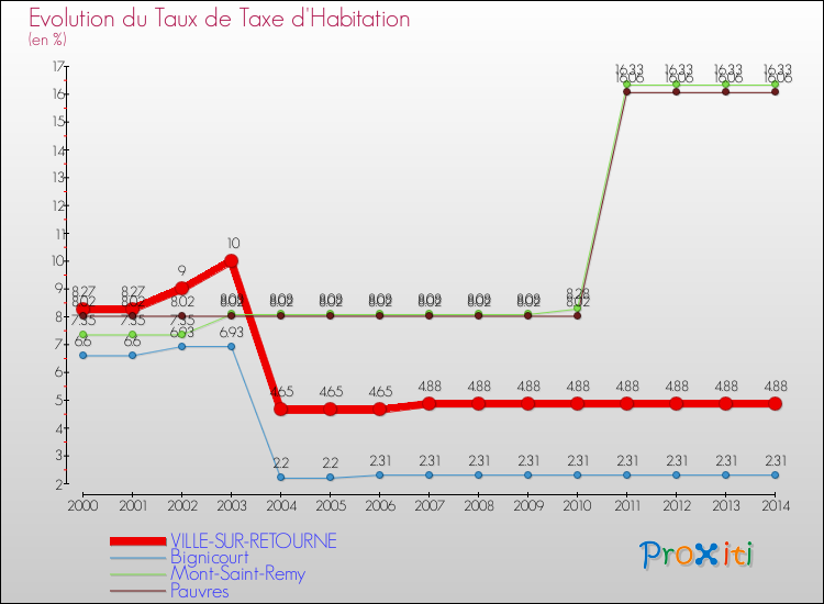 Evolution du taux de la taxe d'habitation pour VILLE-SUR-RETOURNE et les communes proches de 2000 à 2014 Comparaison des taux de la taxe d'habitation pour VILLE-SUR-RETOURNE et les communes voisines de 2000 à 2014