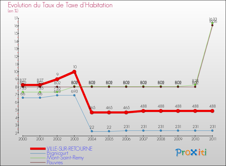 Evolution du taux de la taxe d'habitation pour VILLE-SUR-RETOURNE et les communes proches Comparaison des taux de la taxe d'habitation pour VILLE-SUR-RETOURNE et les communes voisines