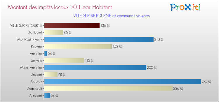 Montant des impôts locaux par Habitant pour VILLE-SUR-RETOURNE et les communes proches Comparaison des impôts locaux par habitant pour VILLE-SUR-RETOURNE et les communes voisines