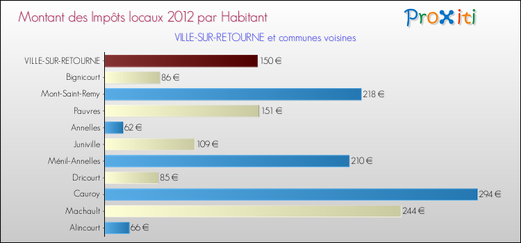 Montant des impôts locaux par Habitant pour VILLE-SUR-RETOURNE et les communes proches Comparaison des impôts locaux par habitant pour VILLE-SUR-RETOURNE et les communes voisines