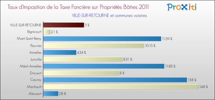 Taux d'imposition de la taxe foncière sur le bati 2011 pour VILLE-SUR-RETOURNE et les communes proches Comparaison des taux d'imposition de la taxe foncière sur le bati 2011 pour VILLE-SUR-RETOURNE et les communes voisines