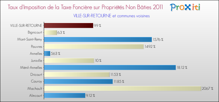 Taux d'imposition de la taxe foncière sur les immeubles et terrains non batis 2011 pour VILLE-SUR-RETOURNE et les communes proches Comparaison des taux d'imposition de la taxe foncière sur les immeubles et terrains non batis 2011 pour VILLE-SUR-RETOURNE et les communes voisines