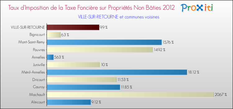 Taux d'imposition de la taxe foncière sur les immeubles et terrains non batis 2012 pour VILLE-SUR-RETOURNE et les communes proches Comparaison des taux d'imposition de la taxe foncière sur les immeubles et terrains non batis 2012 pour VILLE-SUR-RETOURNE et les communes voisines