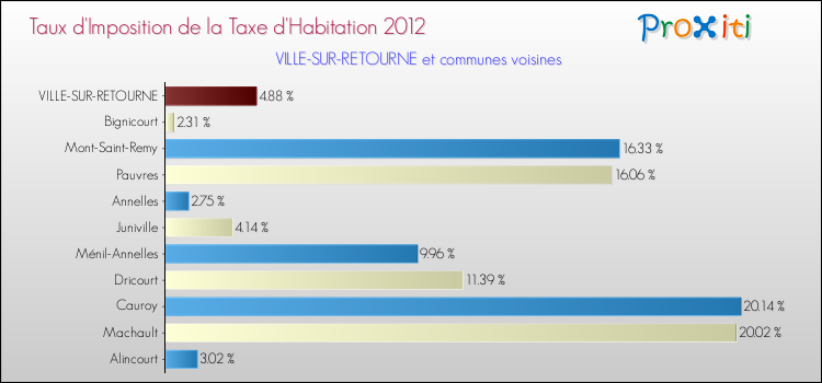 Taux d'imposition de la taxe d'habitation 2012 pour VILLE-SUR-RETOURNE et les communes proches Comparaison des taux d'imposition de la taxe d'habitation 2012 pour VILLE-SUR-RETOURNE et les communes voisines