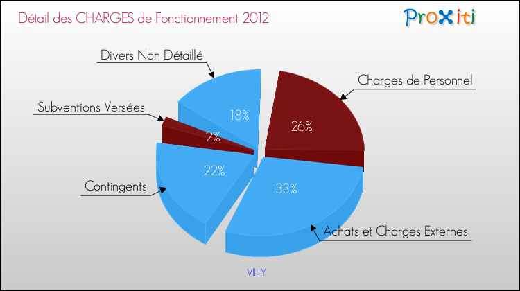 Décomposition des Charges de Fonctionnement 2012 de la commune de VILLY Charges de Fonctionnement 2012 pour la commune de VILLY