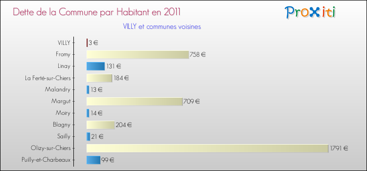 Dette par habitant de la commune en 2011 pour VILLY et les communes proches Comparaison de la dette par habitant de la commune en 2011 pour VILLY et les communes voisines