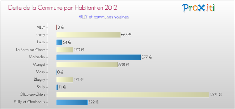 Dette par habitant de la commune en 2012 pour VILLY et les communes proches Comparaison de la dette par habitant de la commune en 2012 pour VILLY et les communes voisines