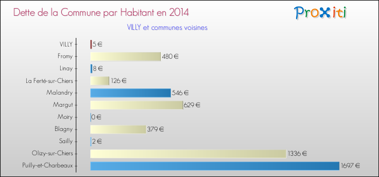 Dette par habitant de la commune en 2014 pour VILLY et les communes proches Comparaison de la dette par habitant de la commune en 2014 pour VILLY et les communes voisines